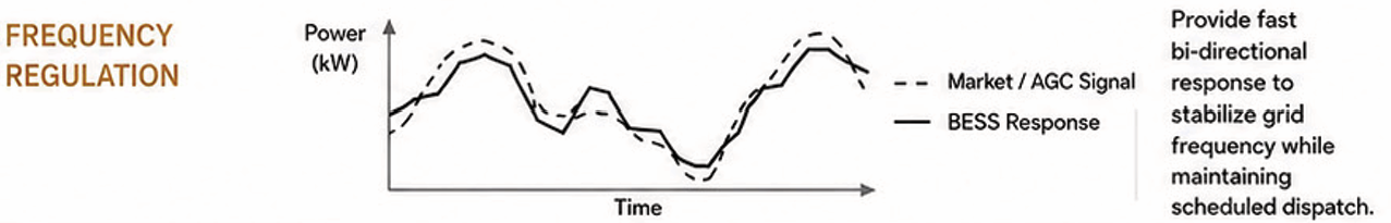 Frequency Regulation